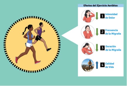 El ejercicio aeróbico ayuda a los pacientes con migraña