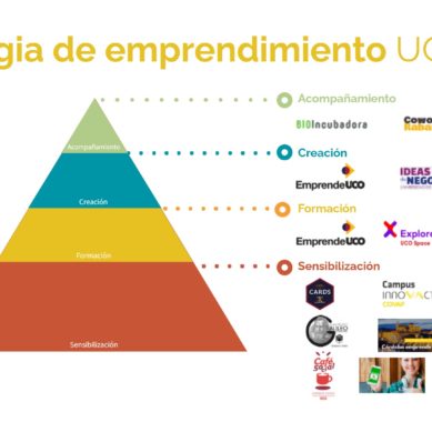 Una pirámide marca la estrategia del emprendimiento en la UCO