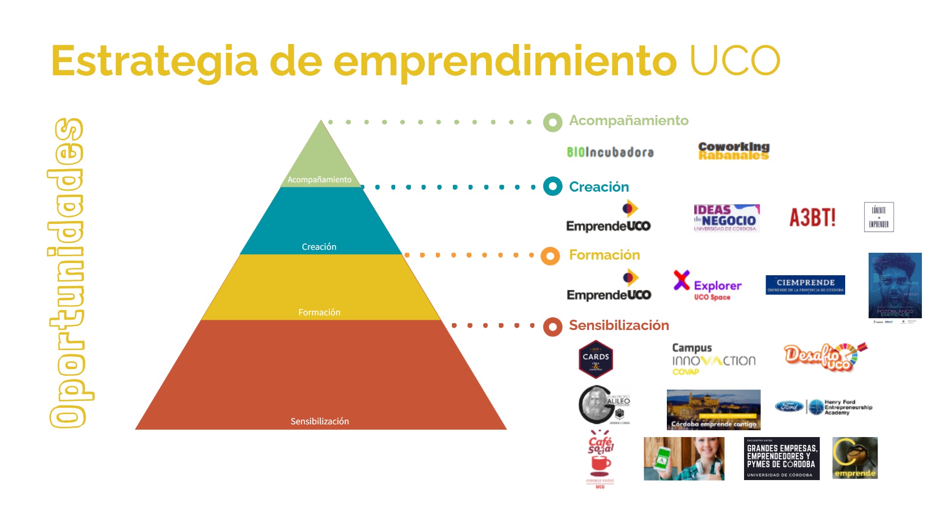 Una pirámide marca la estrategia del emprendimiento en la UCO
